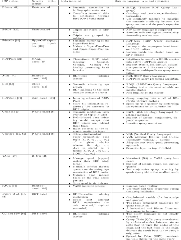 Table 2: P2P Systems for RDF data storage and retrieval:. s, p, o respectively refer to the subject, the predicate and the object of a RDF triple