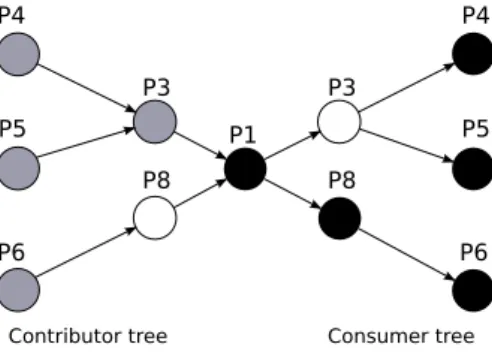 Figure 8: Contributor and consumer pipelines resulting from P1 performing a query. Gray nodes are contributors to query Q; white nodes are forwarders 25 ; black nodes are consumers of the results integrated by P1