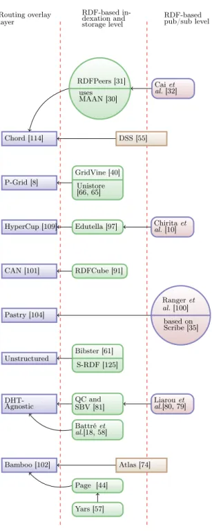 Figure 9: Taxonomy of the presented works and their relative connections to other works