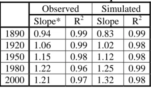Table 4: Evolution of inequalities in city sizes in USA  Observed Simulated  Slope* R 2  Slope R 2 1890 0.94  0.99 0.83  0.99  1920 1.06  0.99 1.02  0.98  1950 1.15  0.98 1.12  0.98  1980 1.22  0.96 1.25  0.99  2000 1.21  0.97 1.32  0.98 