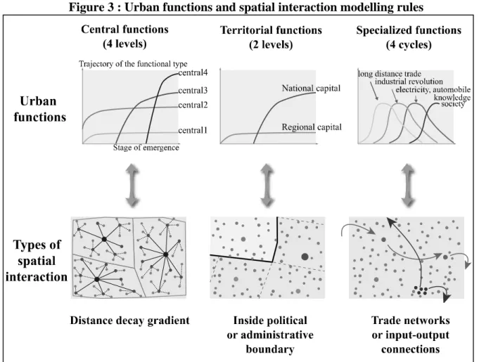 Figure 3 : Urban functions and spatial interaction modelling rules 