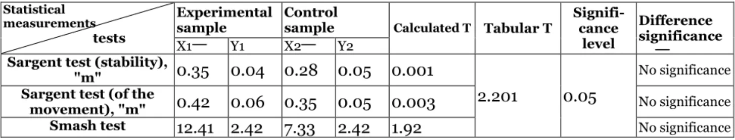 Table 1. Homogeneity of the sample control and experimental results in the tribal test 
