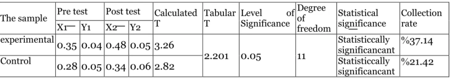 Table 2. comparison of the pre and post tests for the experimental and control samples 