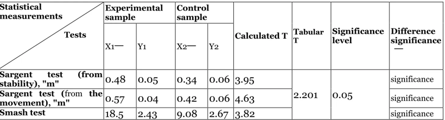 Table 4. Comparison of the results of the pre and post tests for the experimental   and control sample groups 