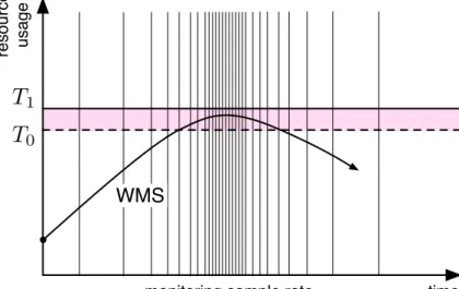 Figure 2.6: WMS resource usage adaptive monitoring