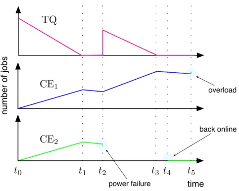 Figure 2.7: CE starvation as demonstrated during the data challenge