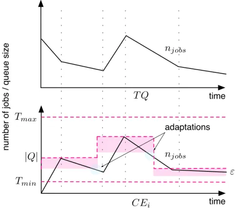 Figure 2.8: CE queue size adaptation model