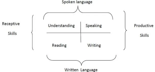 Figure 1.2: Inter-Relationship of the Four Skills (Donn Byrne, 1976) 