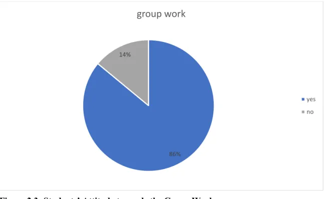 Figure 2.3: Students’ Attitude towards the Group Work.  