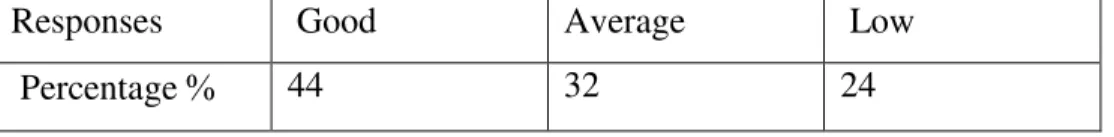 Table 3.3 Reading Frequency  e) Students’  Opinions about their English Production 