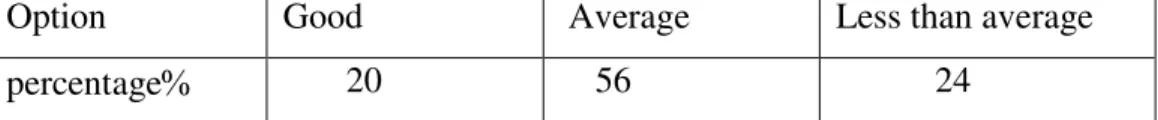 Table 3.6 Writing Difficulties  h) Students’ Feelings while Writing 