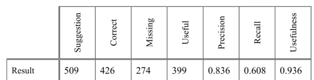 Table 4. Results: 