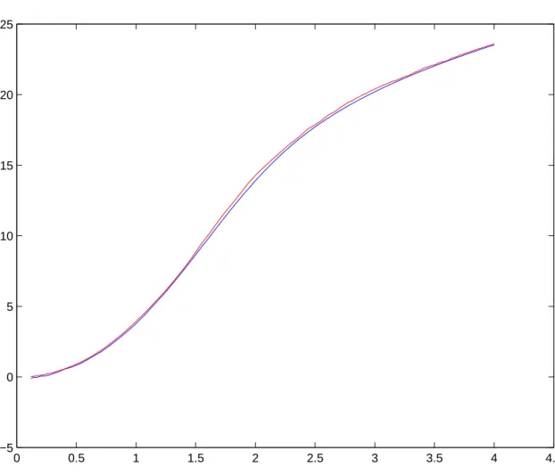 Figure 3: Theoretical and Monte–Carlo mean conditional stopping times