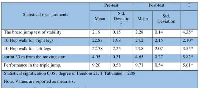 Table 4. Independent sample t-test comparisons  between  experimental and control sample   (*p≤0.05)  Levene's Test for Equality of Variances 