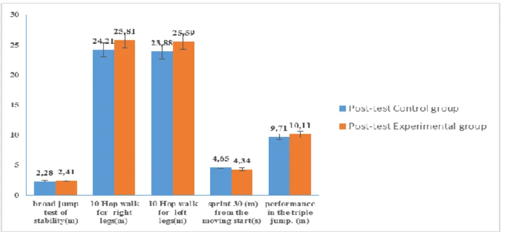 Figure 1. Indicates comparisons between experimental and control sample at Averages Performances In the research variables and  athletic performance in triple jump