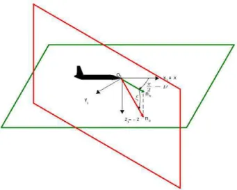 Figure 12: Normal wave angles definition