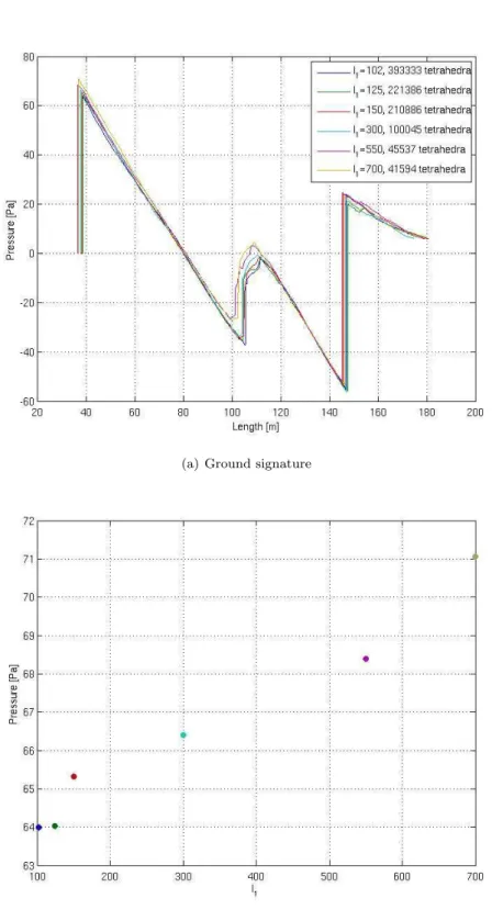 Figure 18: Influence of the nose geometry characteristic mesh length over the ground signature