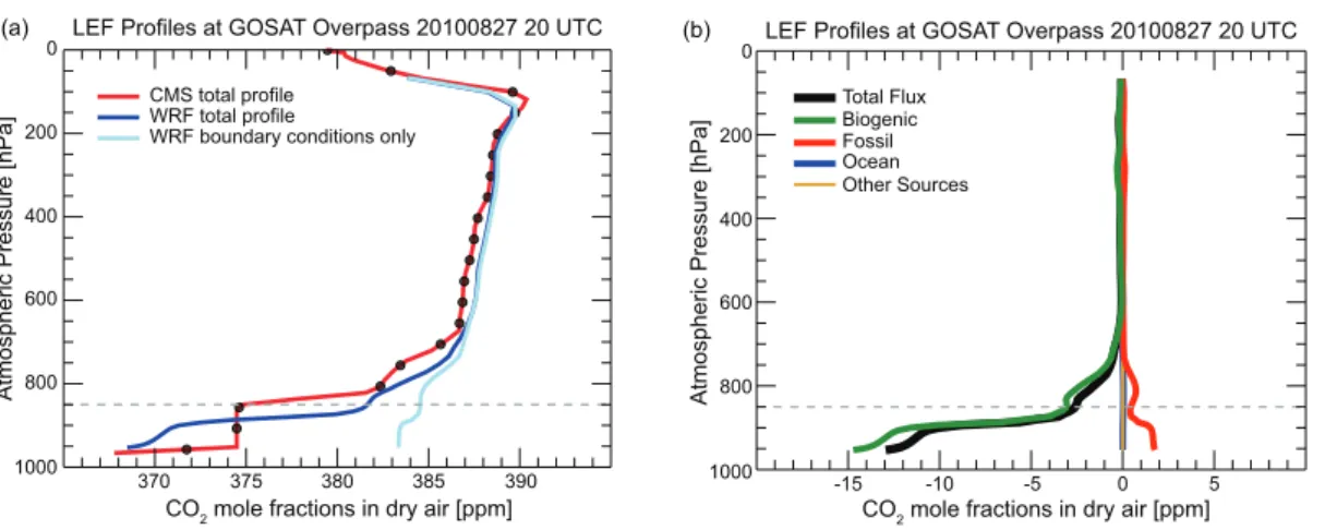 Figure 6. Profiles of modeled distribution of CO 2 within a column at the LEF tall tower in northern Wisconsin, USA, at the time of a GOSAT overpass on 27 August 2010