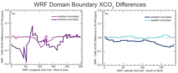 Figure 2. Differences in column-averaged CO 2 (to 50 hPa) of WRF boundary grid cells compared to the source Carbon Monitoring System (CMS)-Flux GEOS-Chem grid cells (up to 48 hPa)