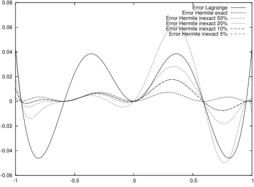 Figure 3: Case λ = 64/27 (max x