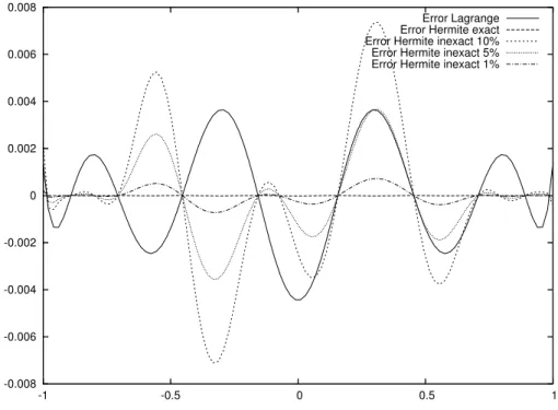 Figure 5: Case λ = 64/27 (max x