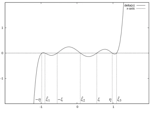 Figure 9: Graph of the 7th-degree polynomial δ(x), here drawn for ξ = 0.55 and η = 0.98 as a typical example