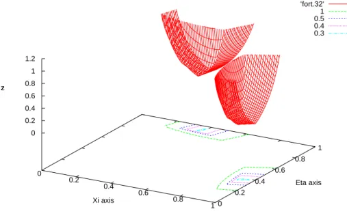 Figure 10: 3D plot of function z(ξ, η) of (136) for n + 1 = 4 As mentioned above, we conclude this section by proving a uniqueness result.