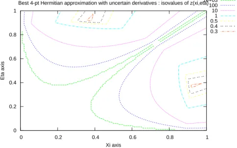 Figure 11: Contour plot of function z(ξ, η) of (136) for n + 1 = 4 Then define :