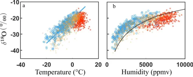 Figure 3. Observed relationship between surface water vapor δ 18 O and surface air temperature  296 