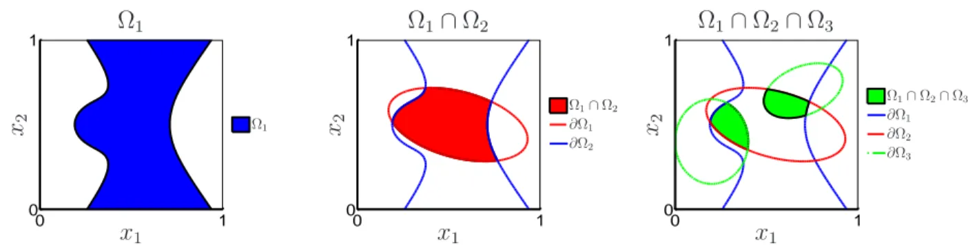 Figure 1: Representations of the domains Ω 1 , Ω 1 ∩ Ω 2 and Ω 1 ∩ Ω 2 ∩ Ω 3 .