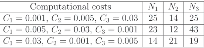 Table 1: Influence of the computational costs (C n ) 1≤n≤3 of each performance functions (g n ) 1≤n≤3 on the minimal number of evaluations (N n ) 1≤n≤3 needed for %Vol 0.95 (Ω) to be greater than 90%.