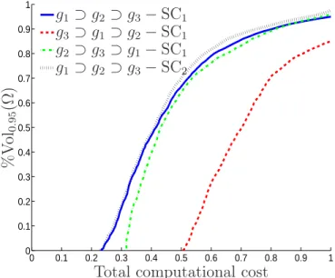 Figure 4: Influence of the classification of the performance functions and of the selection criterion SC 1 or SC 2 on the convergence speed of ratio %Vol 0 