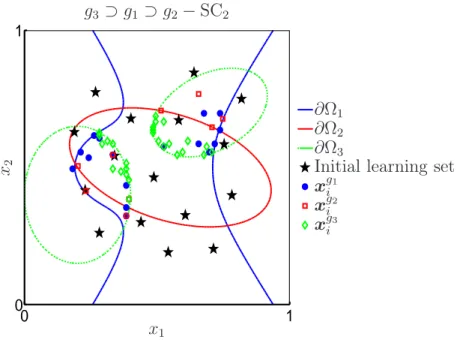 Figure 8: Positions of the points where functions g 1 , g 2 and g 3 have been evaluated when C 1 = 0.005, C 2 = 0.03, C 3 = 0.001.