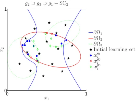Figure 9: Positions of the points where functions g 1 , g 2 and g 3 have been evaluated when C 1 = 0.03, C 2 = 0.001, C 3 = 0.005.