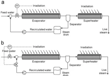 Fig. 11. Proposed control system for the feedwater ﬂow control, reprinted from