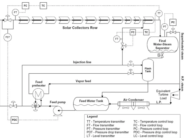 Fig. 17. DISS loop diagram, with once-through conﬁguration, reprinted from [30].
