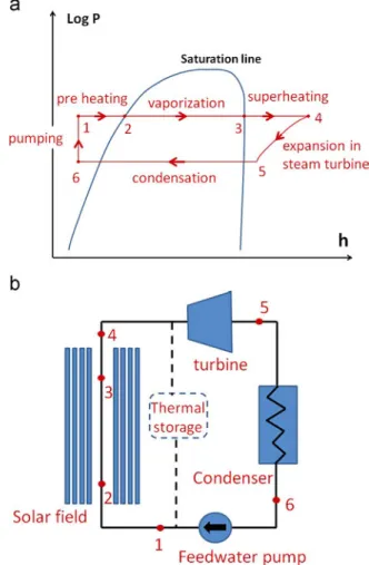 Fig. 2. The recirculation (left, a), once-through (center, b) and injection (right, c) concepts.