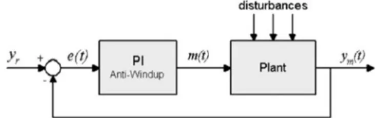 Fig. 8 sums up the ﬁtted models for the loops dynamics and the proposed PI controller parameters, after ﬁnal readjustments.