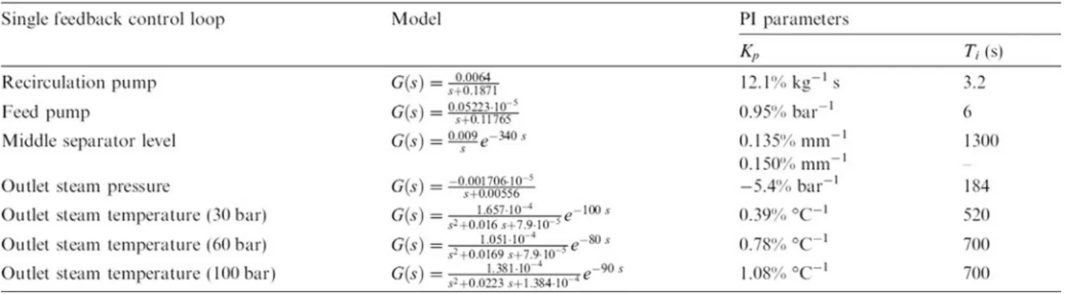 Fig. 9. Superheater cooling injection control proposed by (and reprinted from) [16].