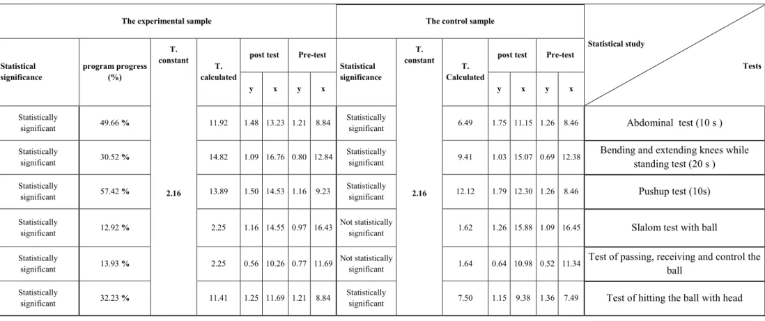 Table 3: Shows the significance differences between  