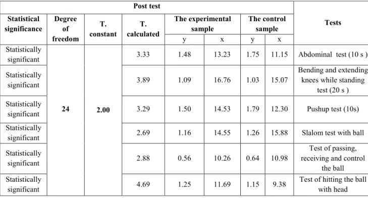 Table 4: Comparison of the results of tests in posttest of my sample search  Tests Post test The control  sample The experimental sample T