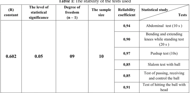 Table 1: The stability of the tests used 