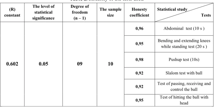 Table 2: Sincerity of the tests used 