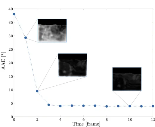 Figure 5: Dynamical evolution of the average angular error ( aae ) on the Yosemite sequence.