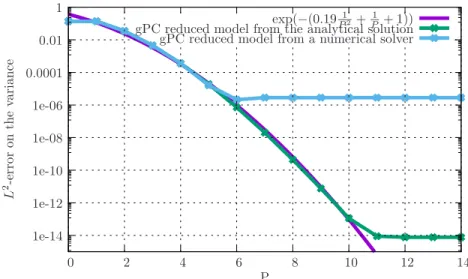 Figure 1: Convergence study with respect to P obtained with numerically computed solution of the gPC reduced model