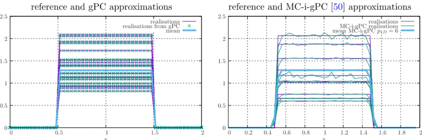 Figure 5: Mean and realisation comparisons between the analytical reference solution and a gPC reduced model (p 1D = 10, P = 1000) for time t = 0.50 for a semi-analytical resolution (left) and for an MC resolution (solver of [50]) (right) for the multidime