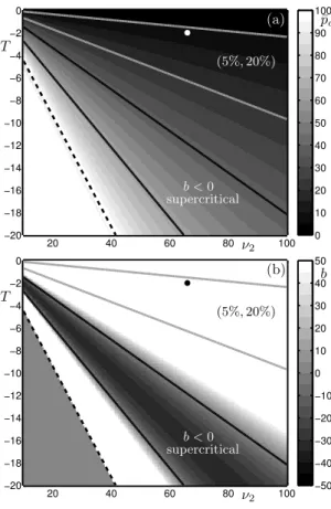 Figure 4: Tuning the parameters T and ν 2 . (a) Grey scale map of activity level p¯ c at bifurcation point λ c ; plotted in both panels are the contours 5%