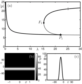 Figure 5: Model solutions in absence of stimulus. (a) A bifurcation diagram varying λ for k = 0 and the parameter values given in Table 1, where the solution norm is | p | ; branches of steady-state solutions are plotted with stable sections black and with