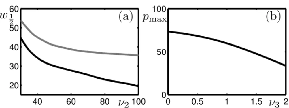Figure 6: Tuning of parameters ν 2 and ν 3 . (a) Dependence of velocity tuning half-width w 1