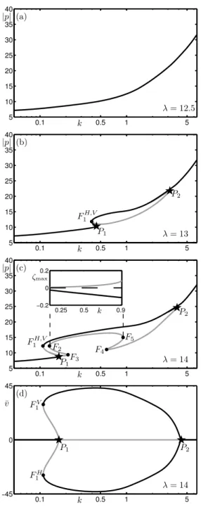 Figure 7: Branches of steady-state solutions are plotted for varying bifurcation parameter k (shown on a logarithmic scale) as computed for different values of λ; stable sections of solution branches are black and unstable sections are grey.